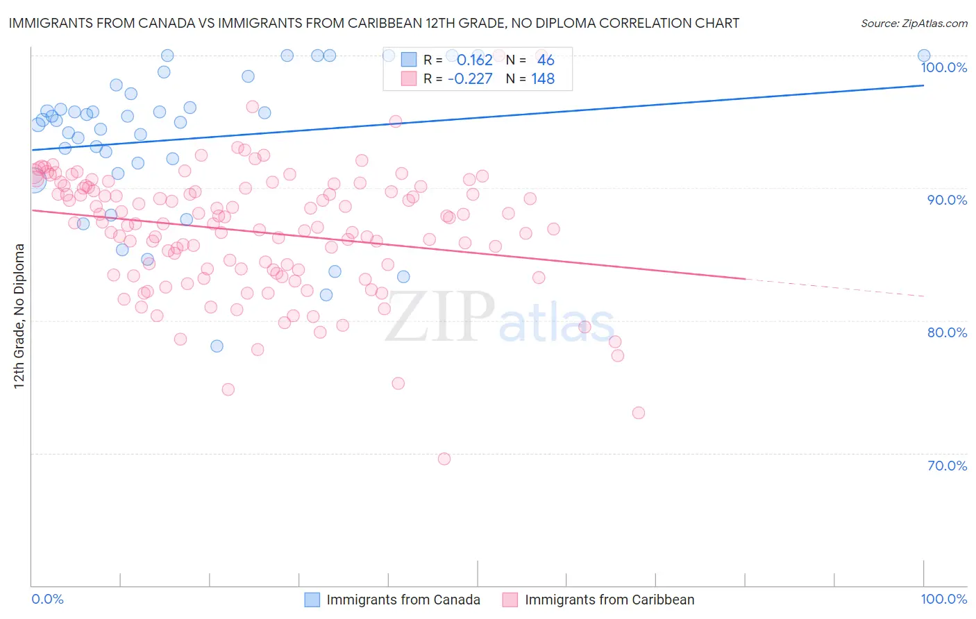 Immigrants from Canada vs Immigrants from Caribbean 12th Grade, No Diploma