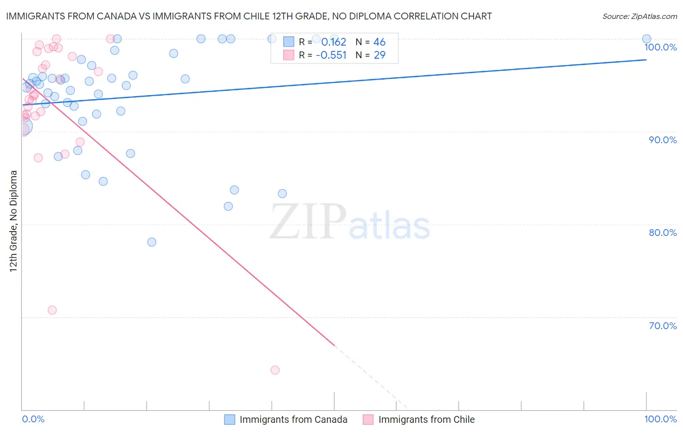 Immigrants from Canada vs Immigrants from Chile 12th Grade, No Diploma