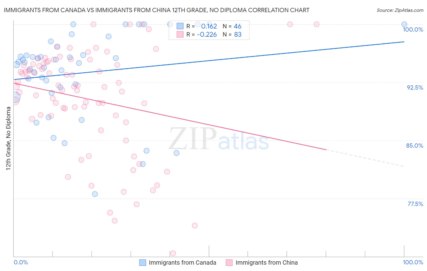 Immigrants from Canada vs Immigrants from China 12th Grade, No Diploma