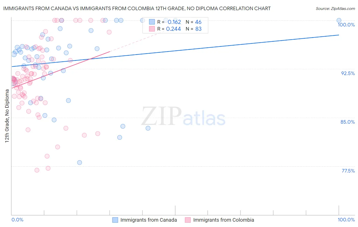Immigrants from Canada vs Immigrants from Colombia 12th Grade, No Diploma