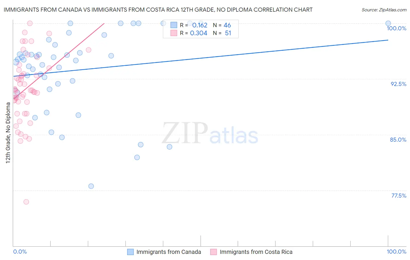 Immigrants from Canada vs Immigrants from Costa Rica 12th Grade, No Diploma
