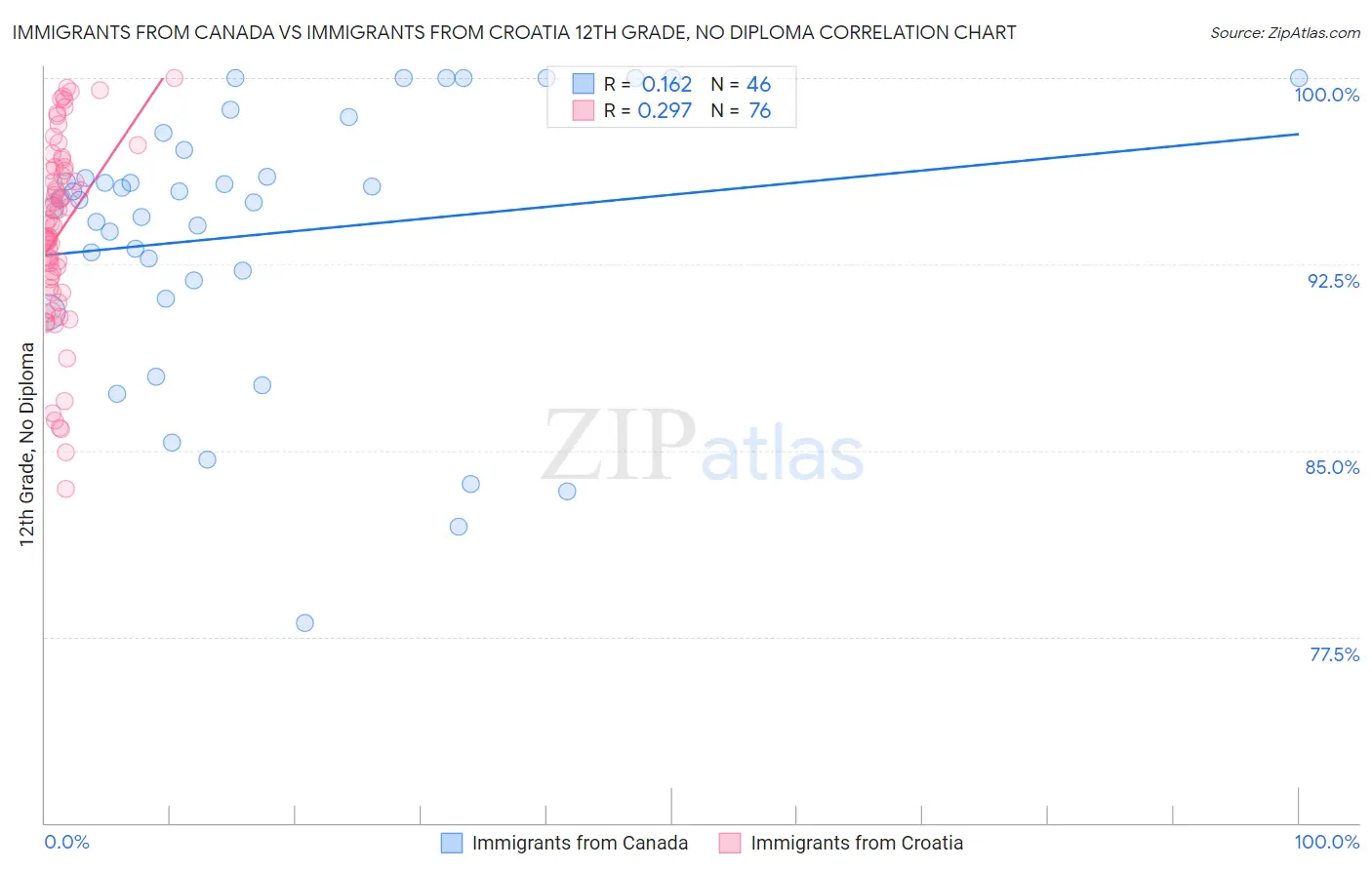 Immigrants from Canada vs Immigrants from Croatia 12th Grade, No Diploma