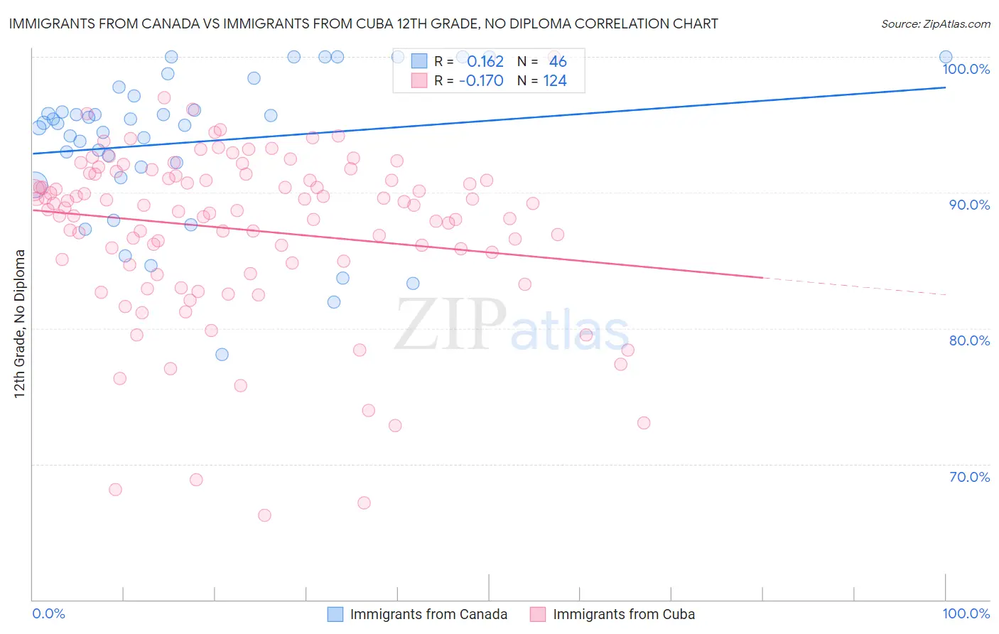 Immigrants from Canada vs Immigrants from Cuba 12th Grade, No Diploma