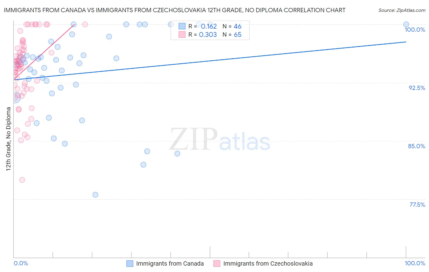 Immigrants from Canada vs Immigrants from Czechoslovakia 12th Grade, No Diploma