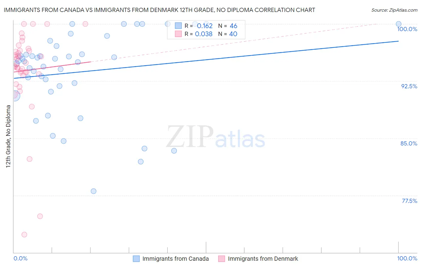 Immigrants from Canada vs Immigrants from Denmark 12th Grade, No Diploma
