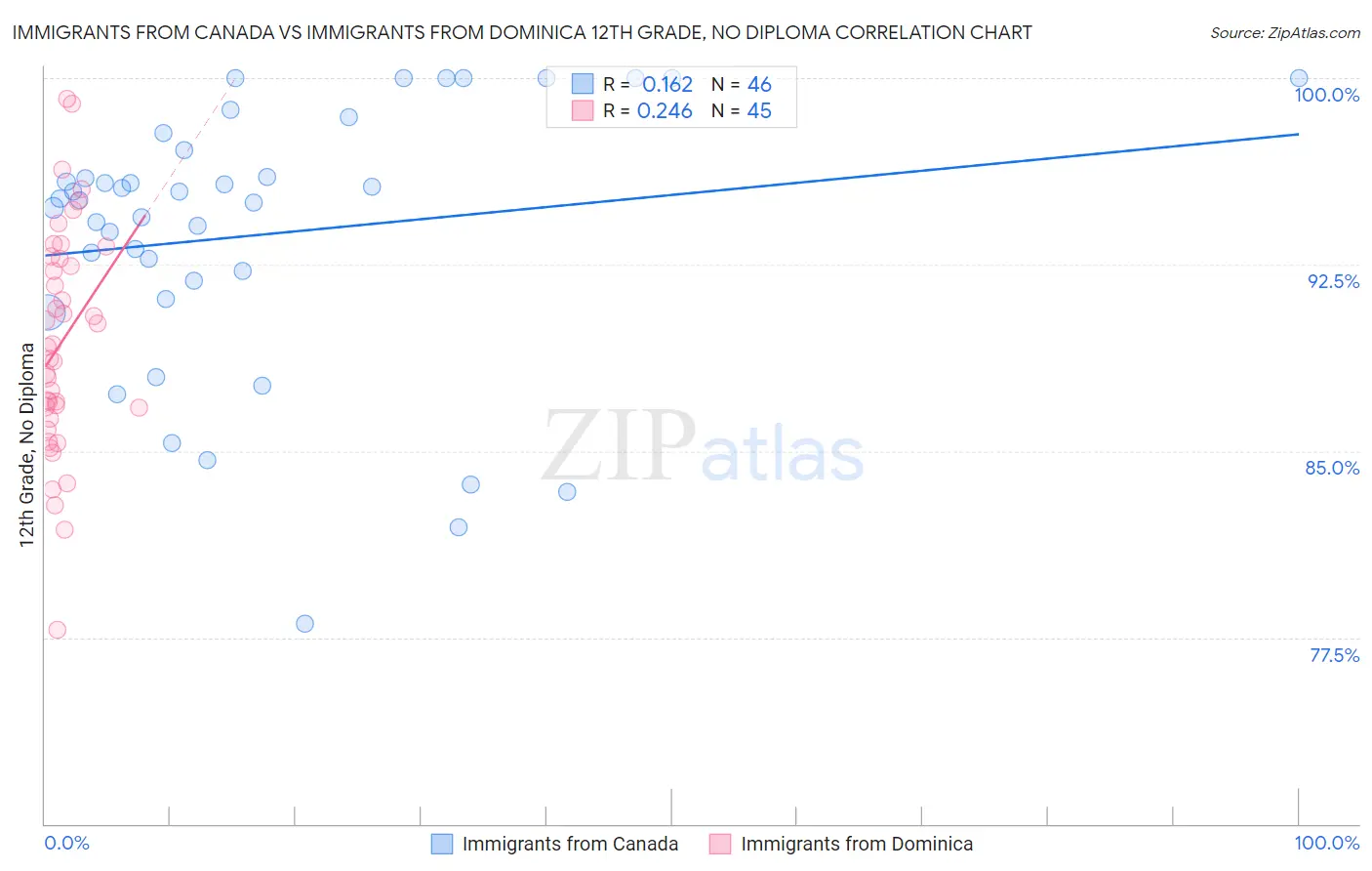 Immigrants from Canada vs Immigrants from Dominica 12th Grade, No Diploma