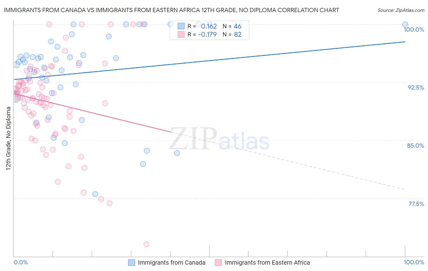 Immigrants from Canada vs Immigrants from Eastern Africa 12th Grade, No Diploma