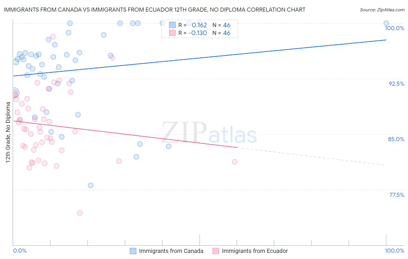 Immigrants from Canada vs Immigrants from Ecuador 12th Grade, No Diploma