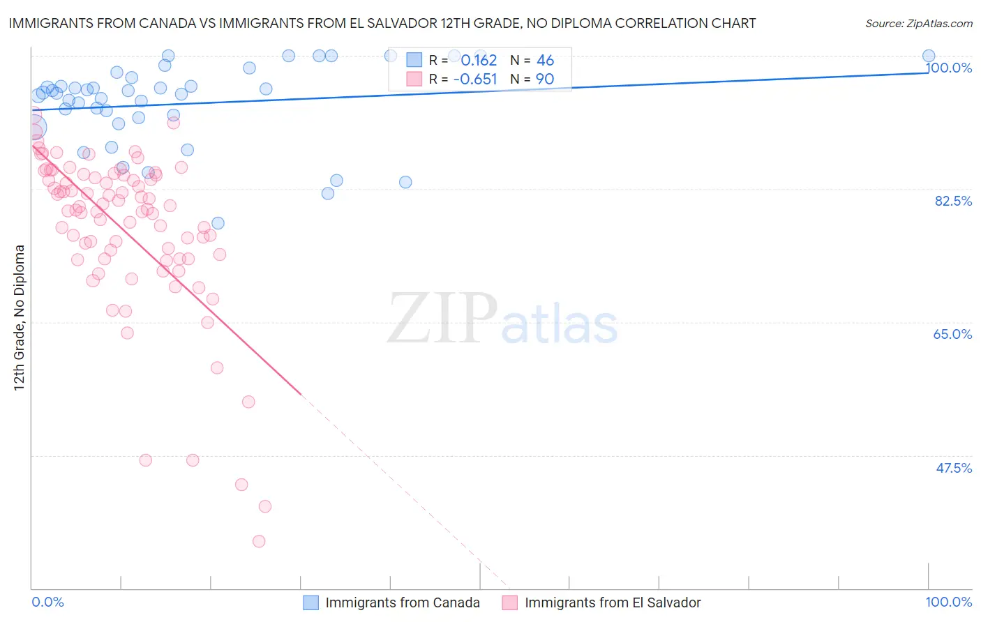 Immigrants from Canada vs Immigrants from El Salvador 12th Grade, No Diploma