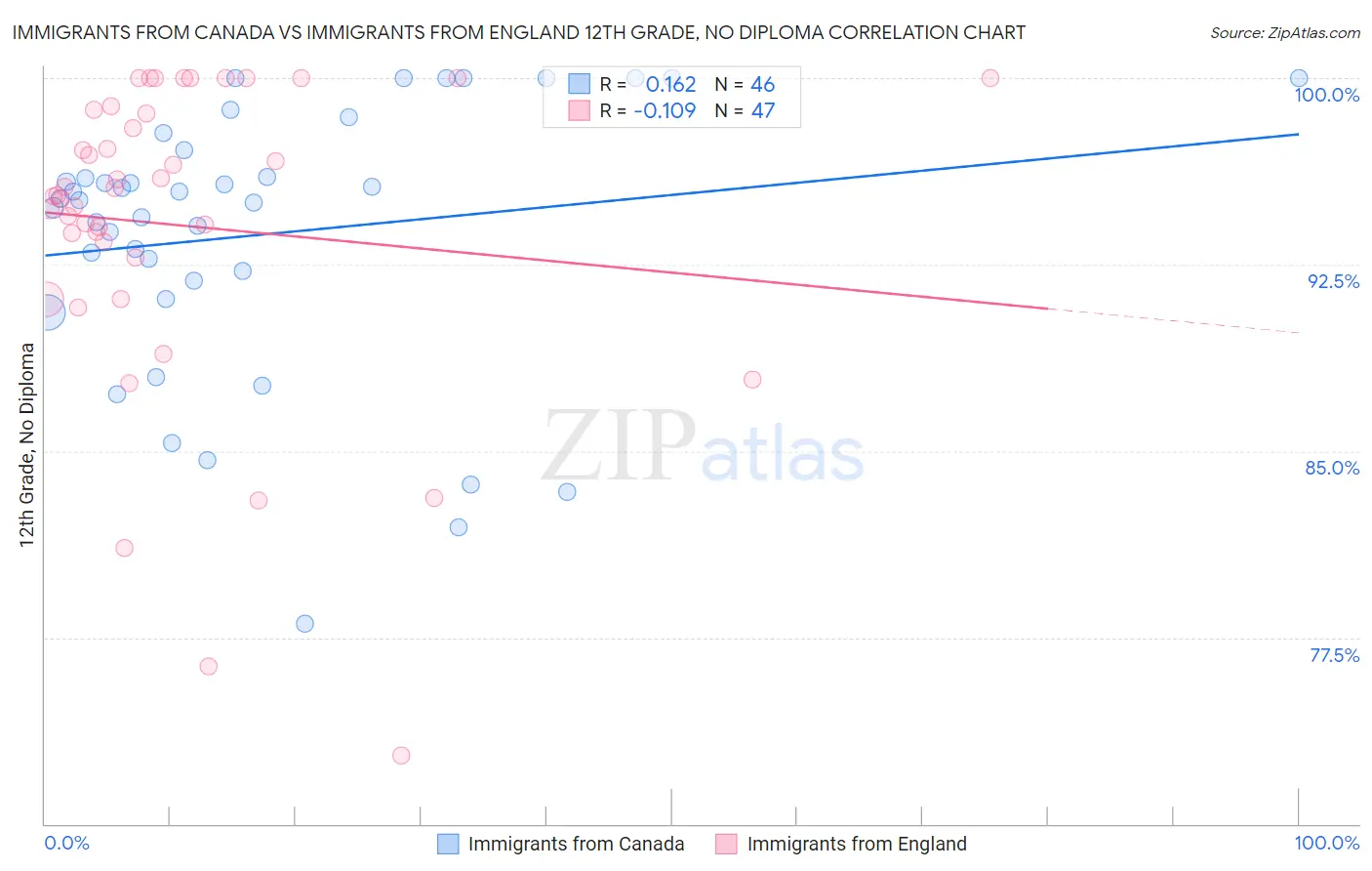 Immigrants from Canada vs Immigrants from England 12th Grade, No Diploma