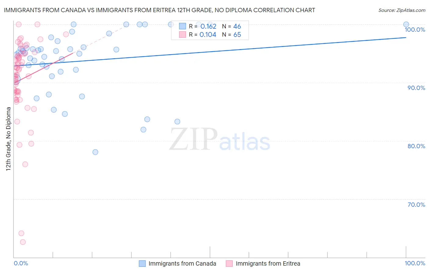 Immigrants from Canada vs Immigrants from Eritrea 12th Grade, No Diploma