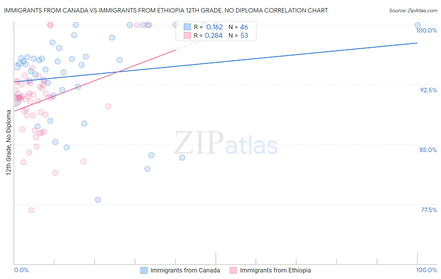 Immigrants from Canada vs Immigrants from Ethiopia 12th Grade, No Diploma