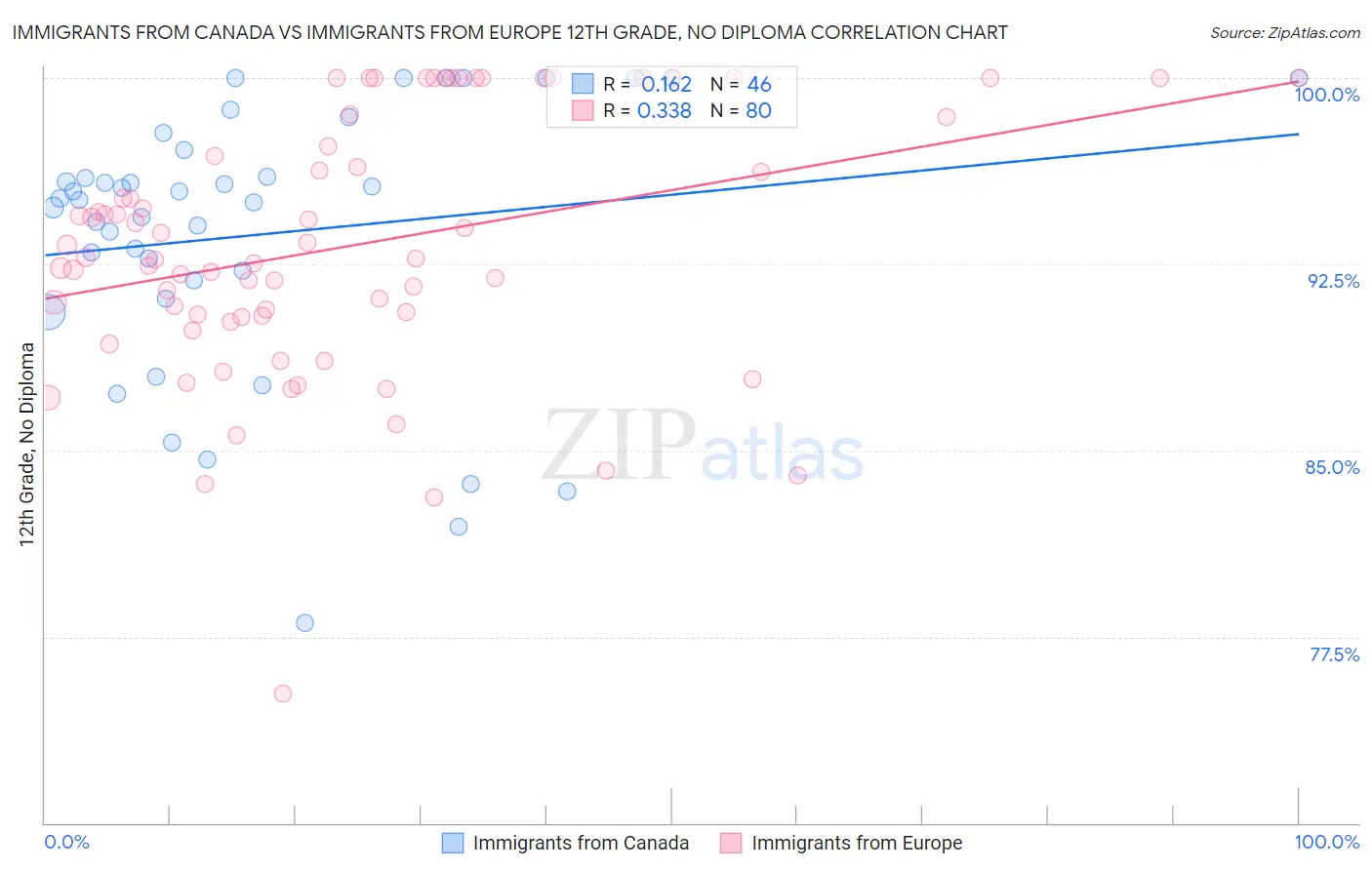 Immigrants from Canada vs Immigrants from Europe 12th Grade, No Diploma