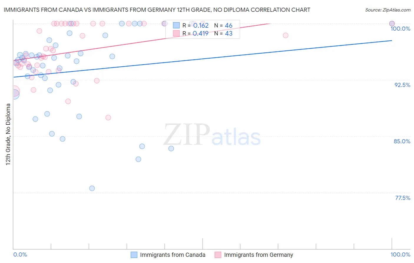 Immigrants from Canada vs Immigrants from Germany 12th Grade, No Diploma