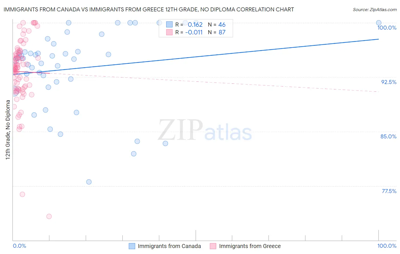 Immigrants from Canada vs Immigrants from Greece 12th Grade, No Diploma