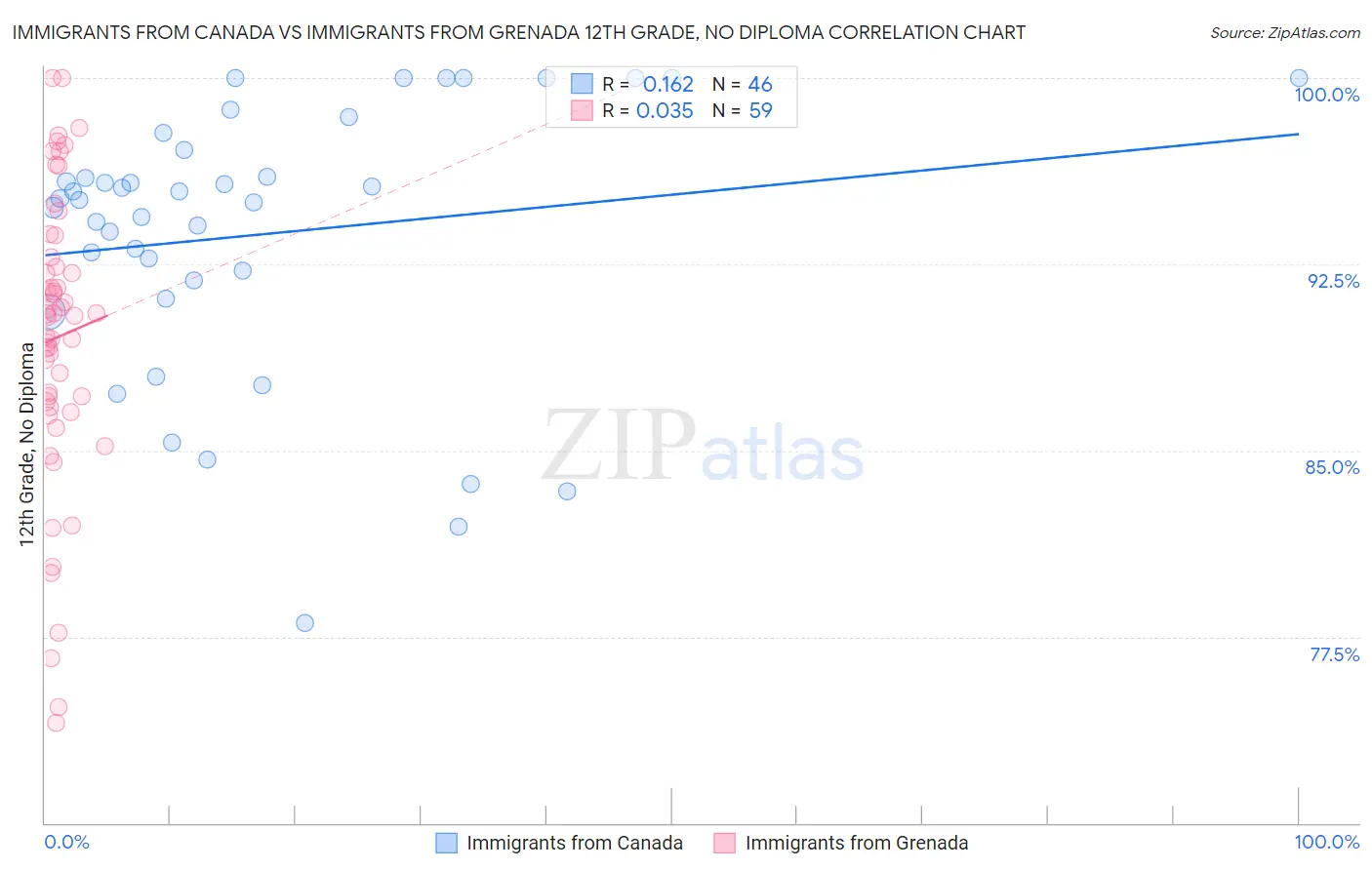 Immigrants from Canada vs Immigrants from Grenada 12th Grade, No Diploma