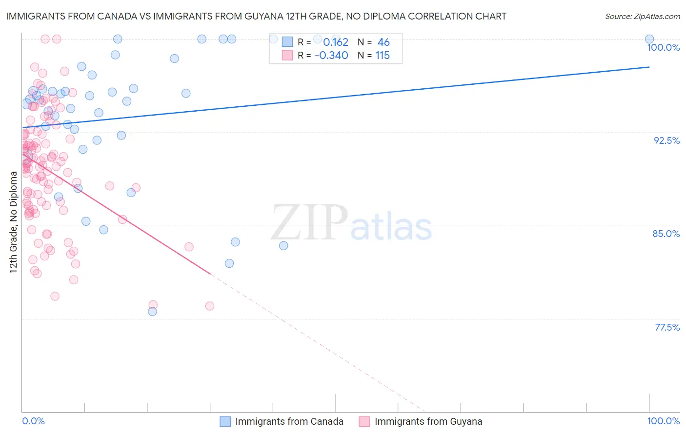 Immigrants from Canada vs Immigrants from Guyana 12th Grade, No Diploma