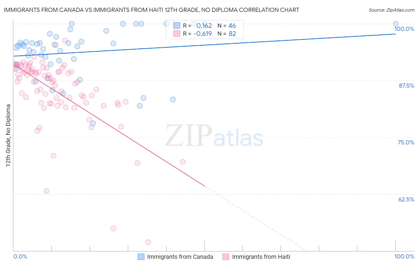 Immigrants from Canada vs Immigrants from Haiti 12th Grade, No Diploma