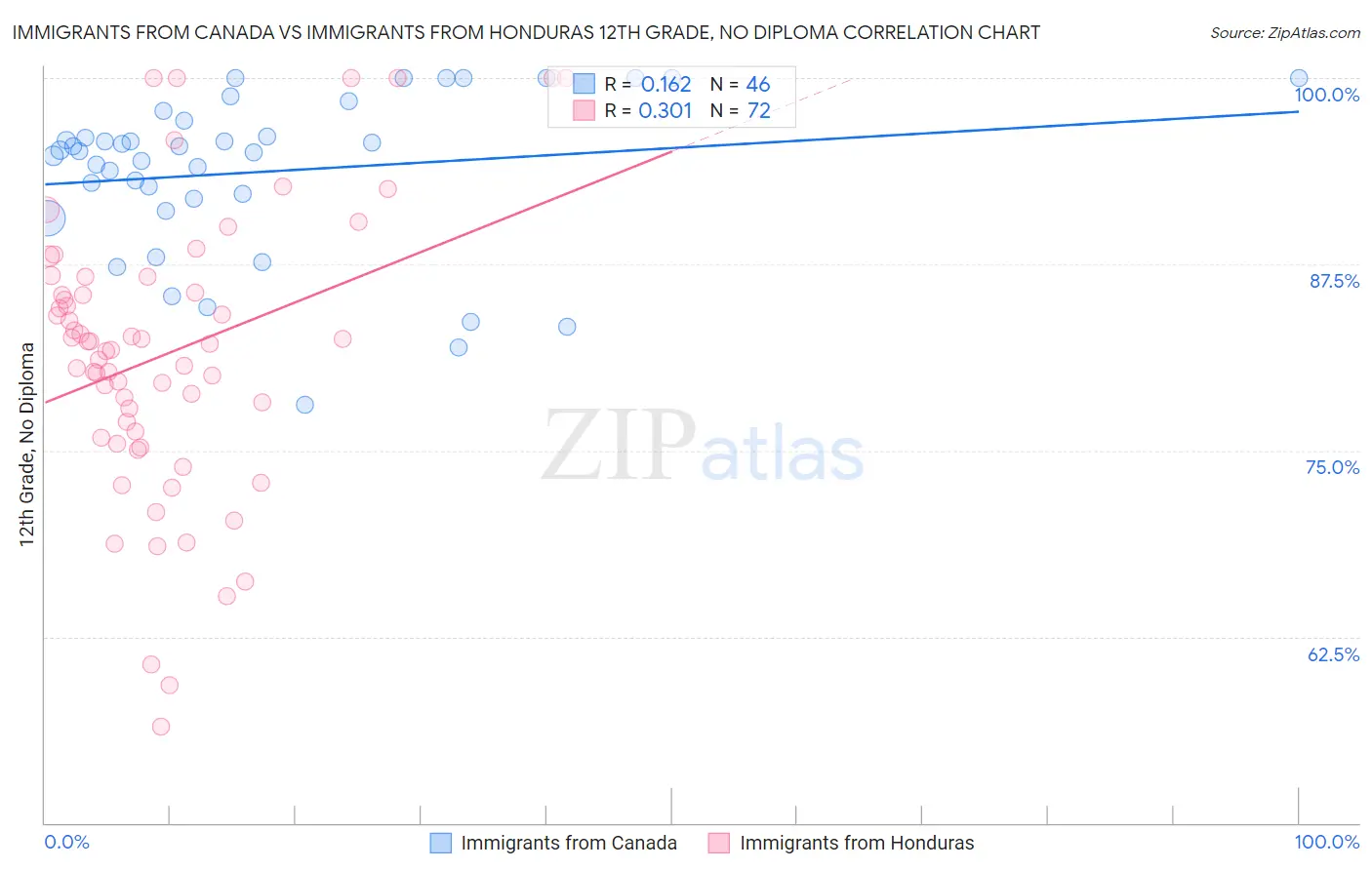 Immigrants from Canada vs Immigrants from Honduras 12th Grade, No Diploma