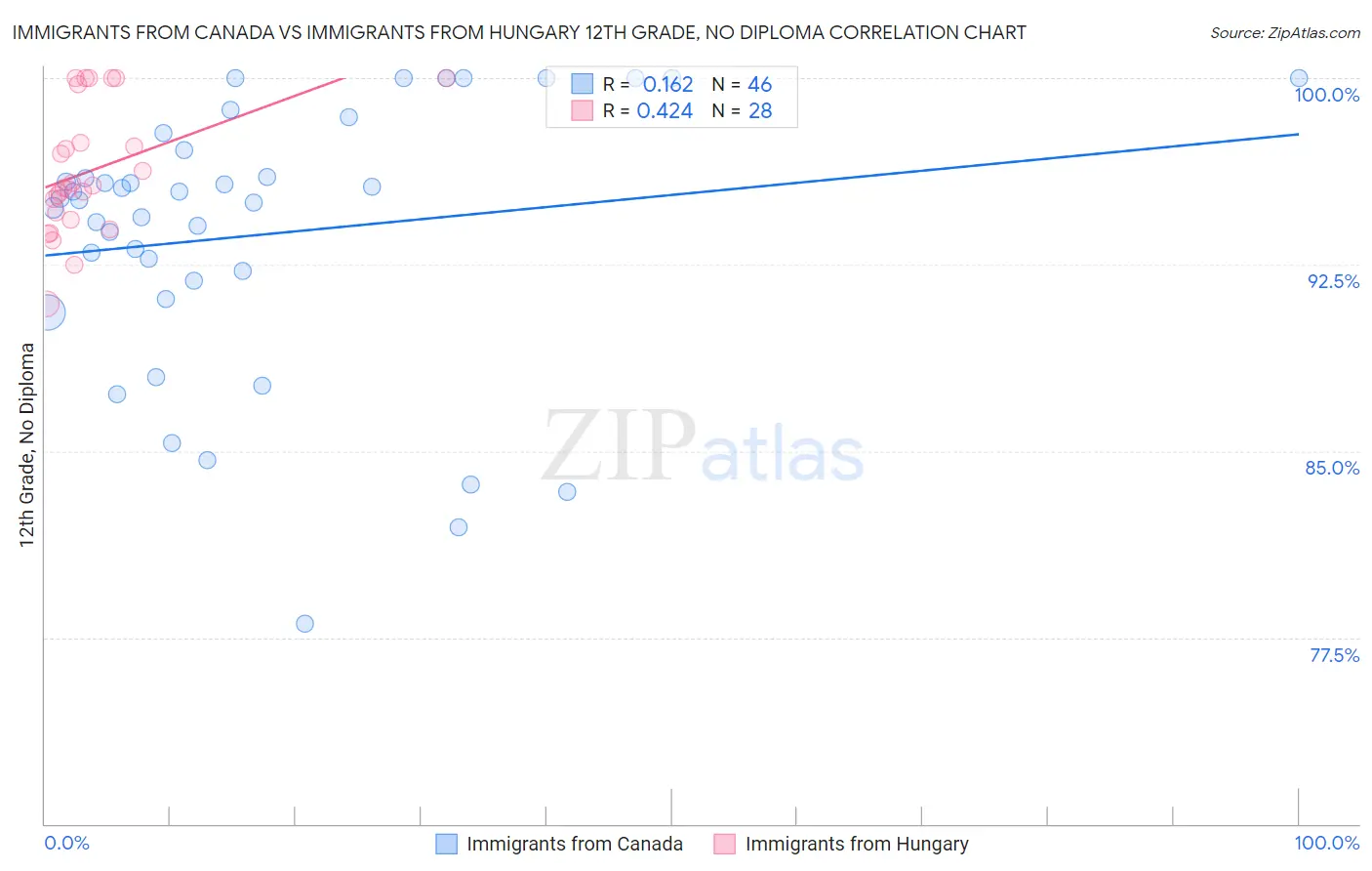 Immigrants from Canada vs Immigrants from Hungary 12th Grade, No Diploma