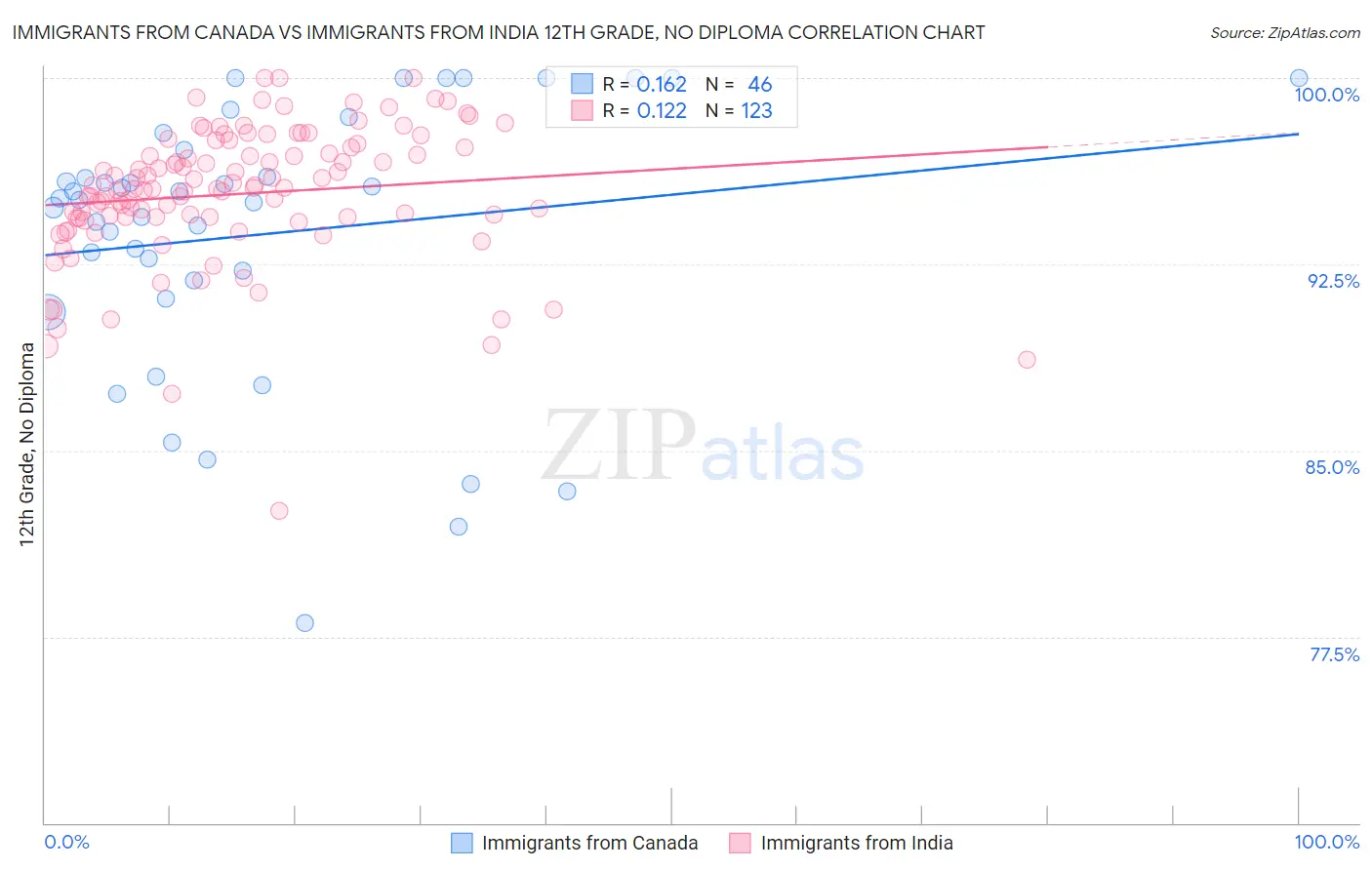 Immigrants from Canada vs Immigrants from India 12th Grade, No Diploma