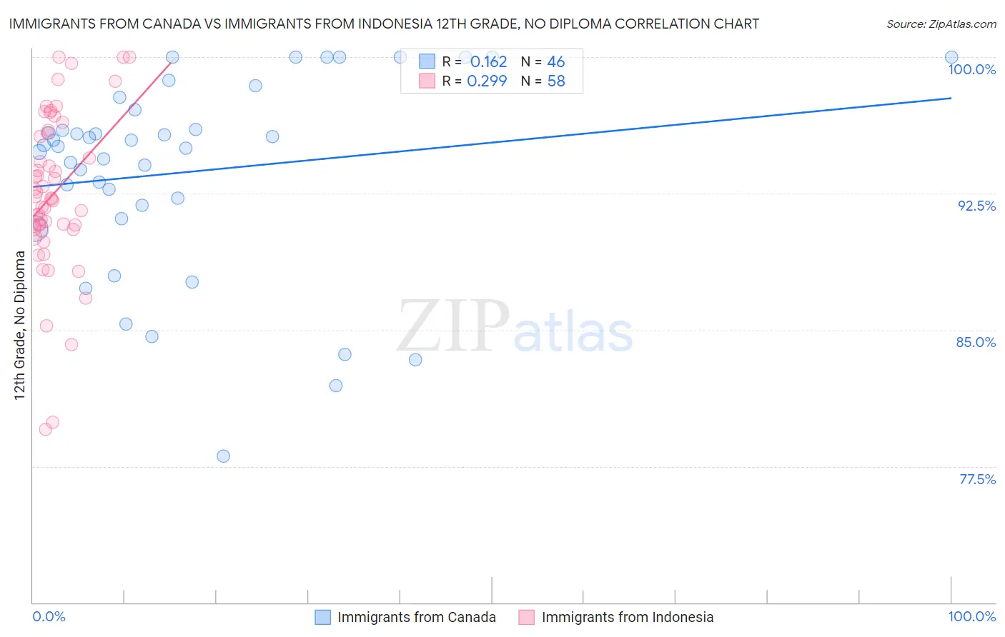 Immigrants from Canada vs Immigrants from Indonesia 12th Grade, No Diploma