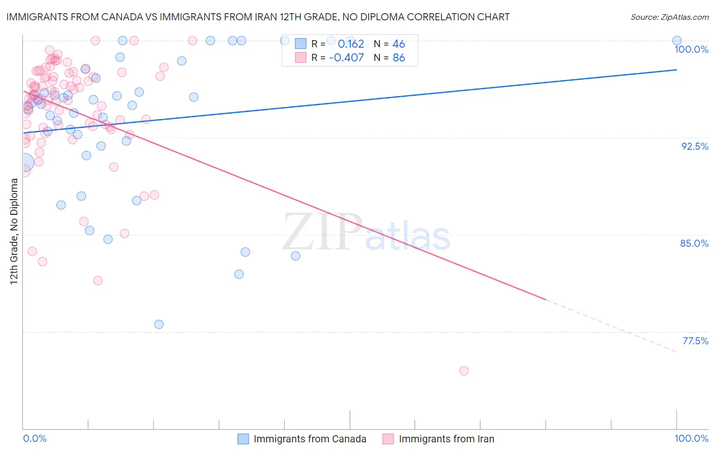 Immigrants from Canada vs Immigrants from Iran 12th Grade, No Diploma