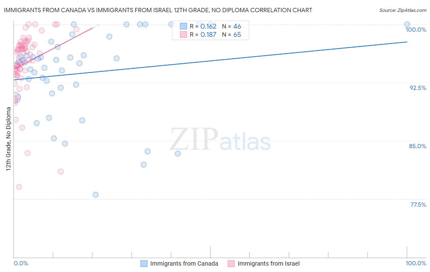 Immigrants from Canada vs Immigrants from Israel 12th Grade, No Diploma