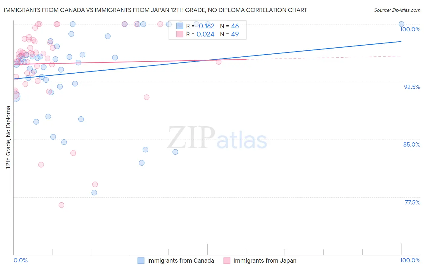 Immigrants from Canada vs Immigrants from Japan 12th Grade, No Diploma