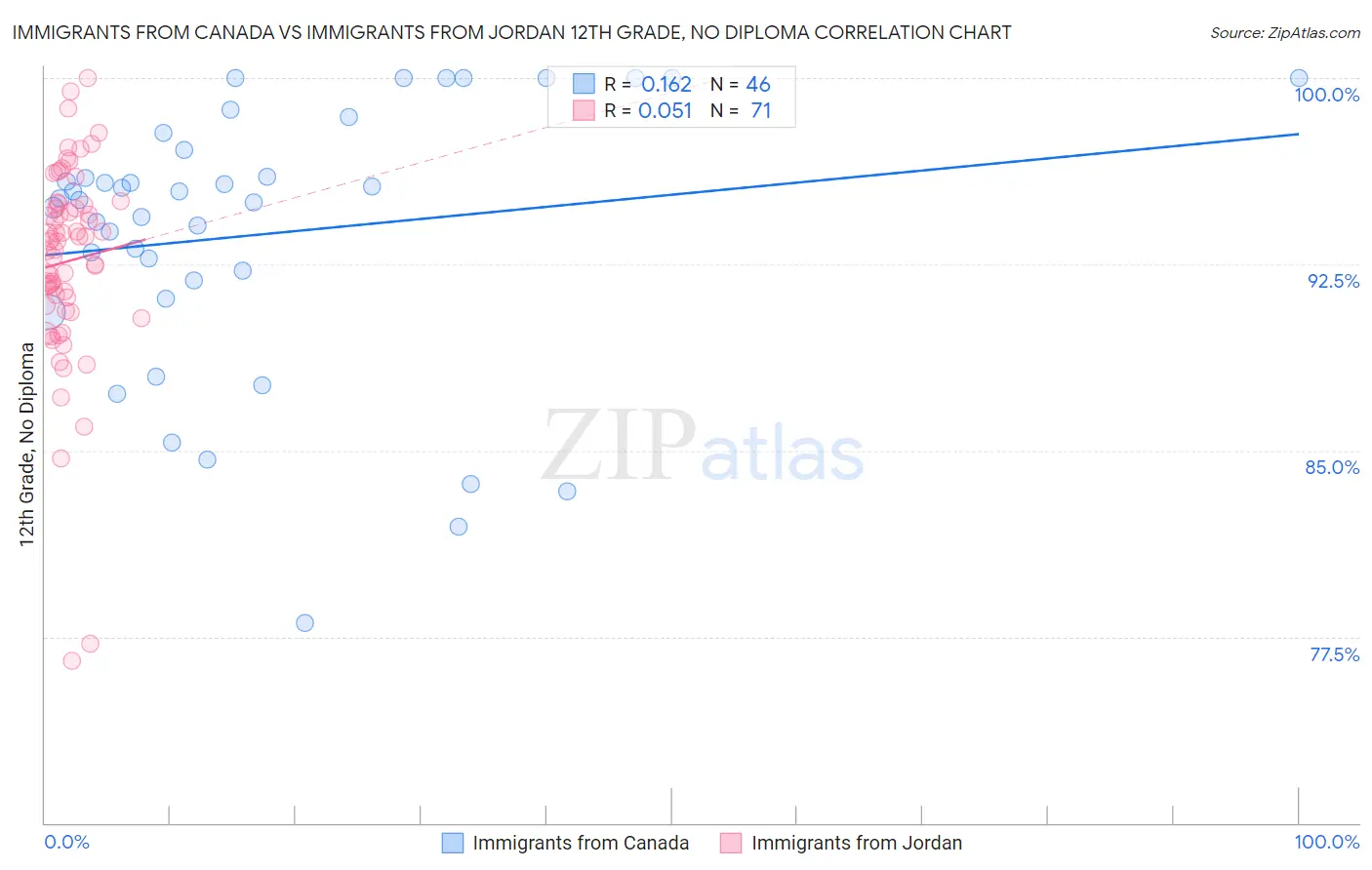 Immigrants from Canada vs Immigrants from Jordan 12th Grade, No Diploma