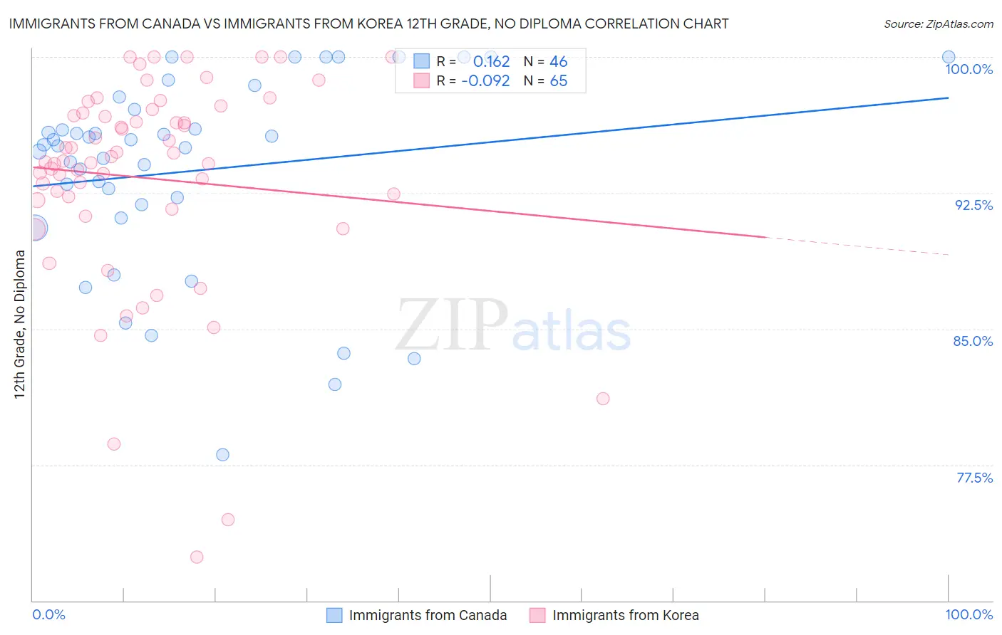 Immigrants from Canada vs Immigrants from Korea 12th Grade, No Diploma