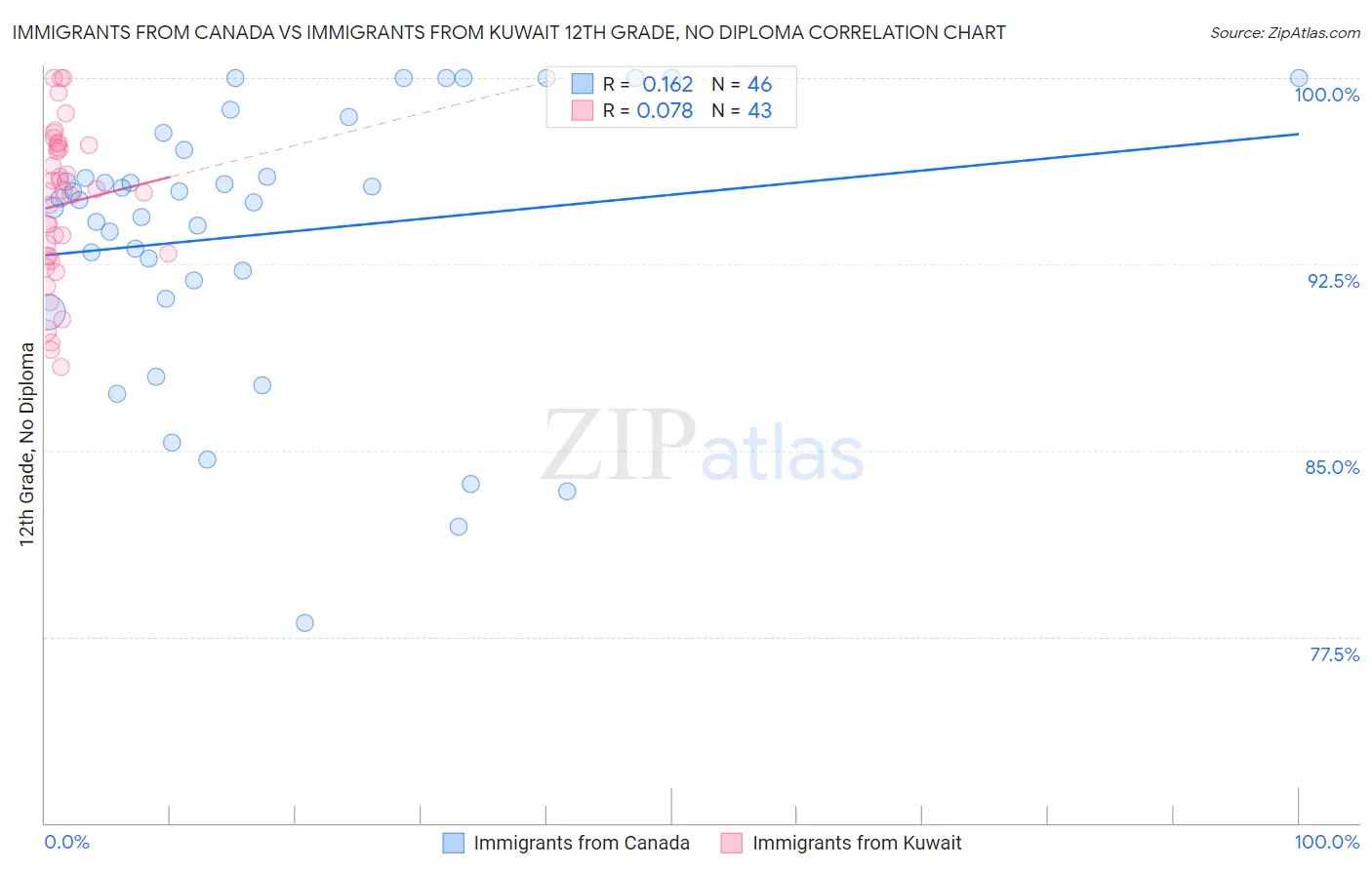 Immigrants from Canada vs Immigrants from Kuwait 12th Grade, No Diploma