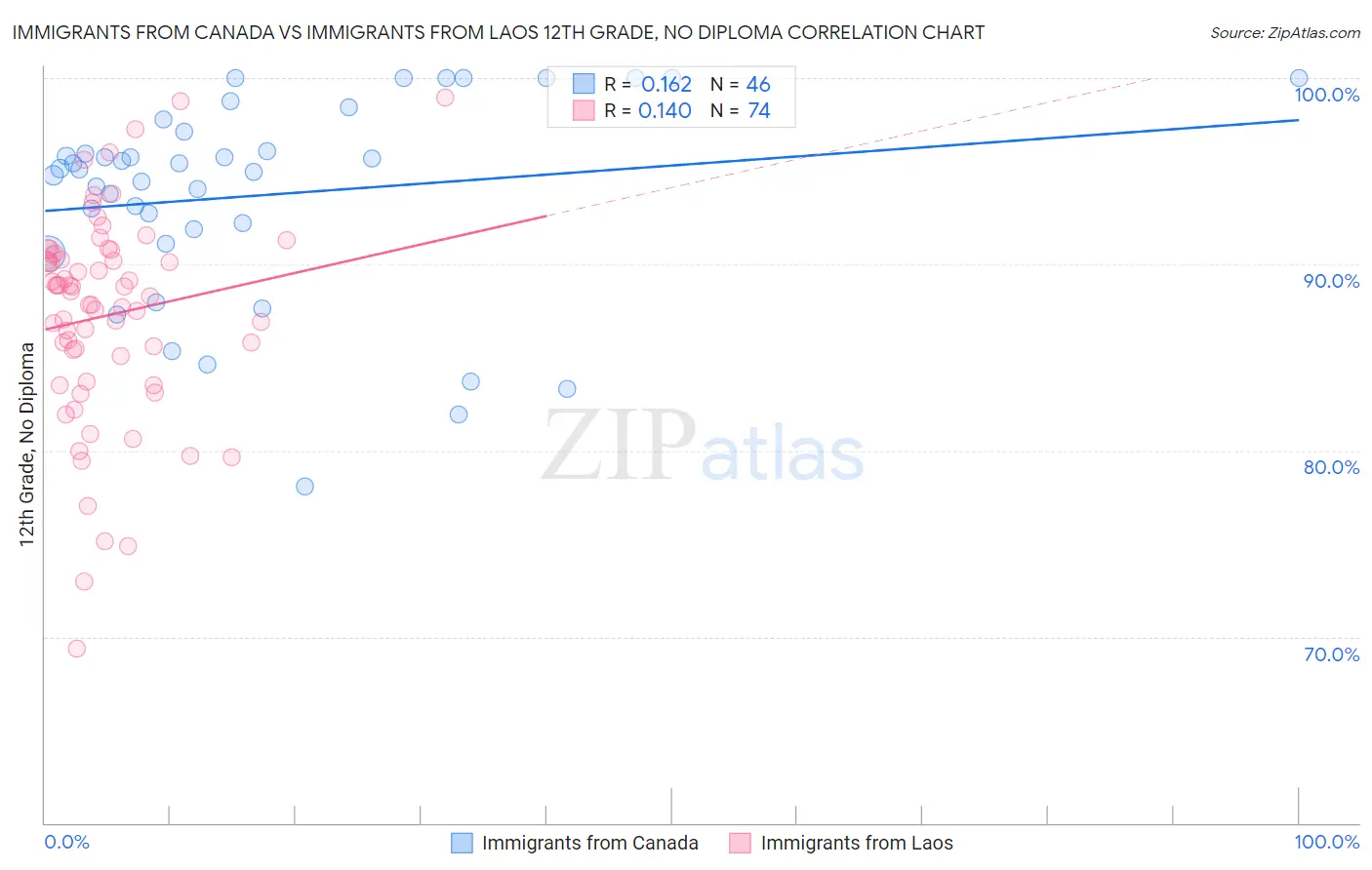 Immigrants from Canada vs Immigrants from Laos 12th Grade, No Diploma