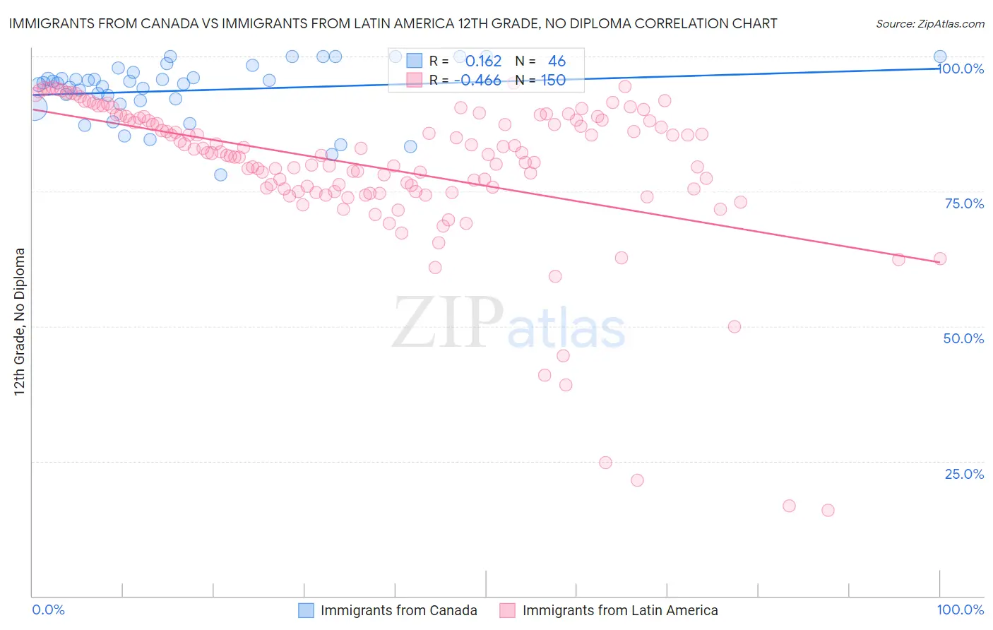 Immigrants from Canada vs Immigrants from Latin America 12th Grade, No Diploma