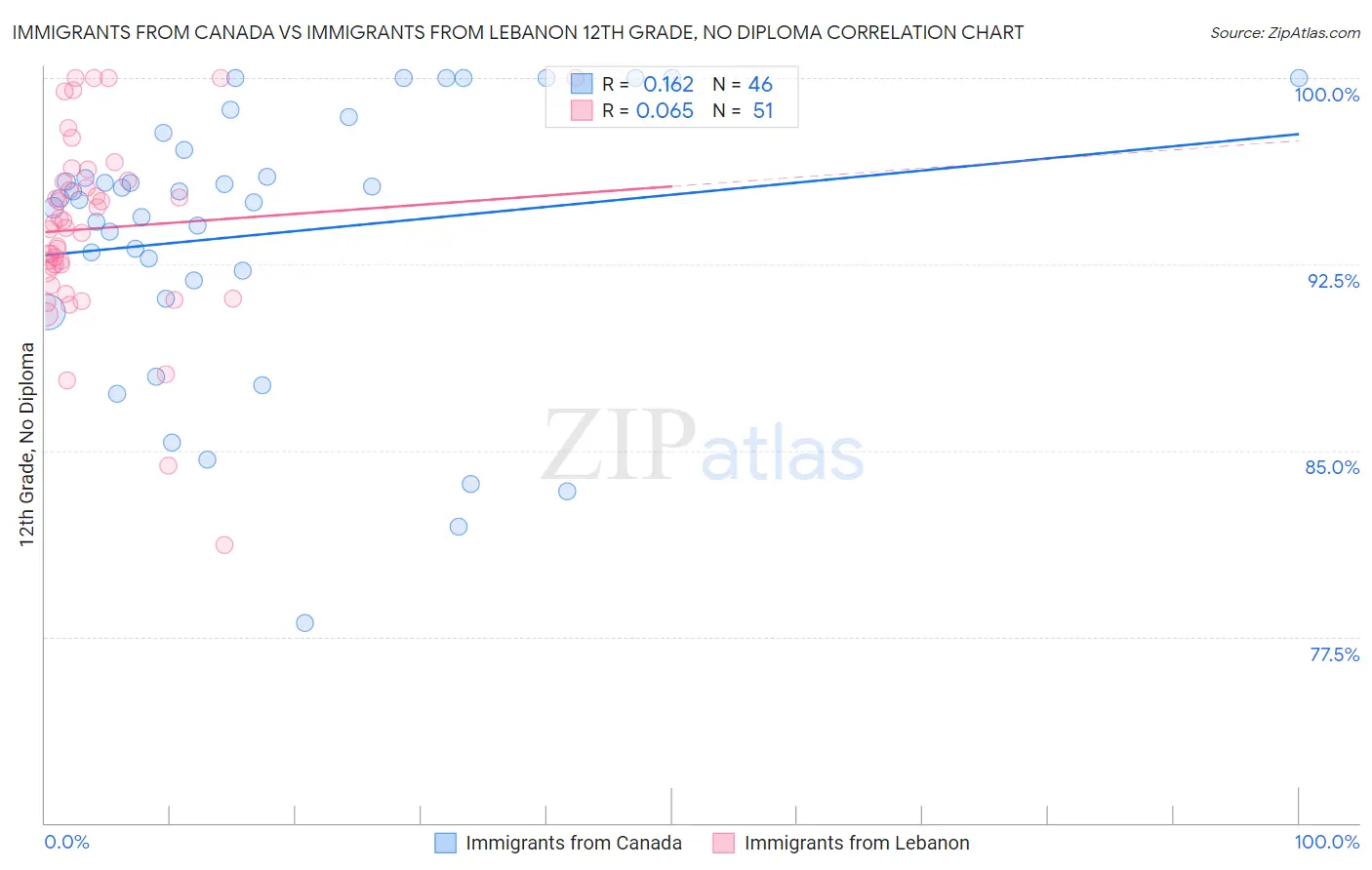 Immigrants from Canada vs Immigrants from Lebanon 12th Grade, No Diploma