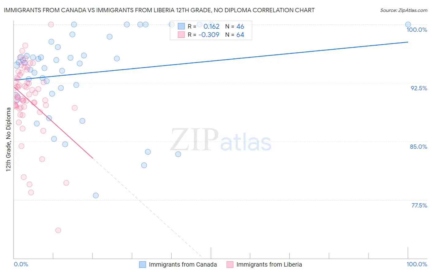Immigrants from Canada vs Immigrants from Liberia 12th Grade, No Diploma