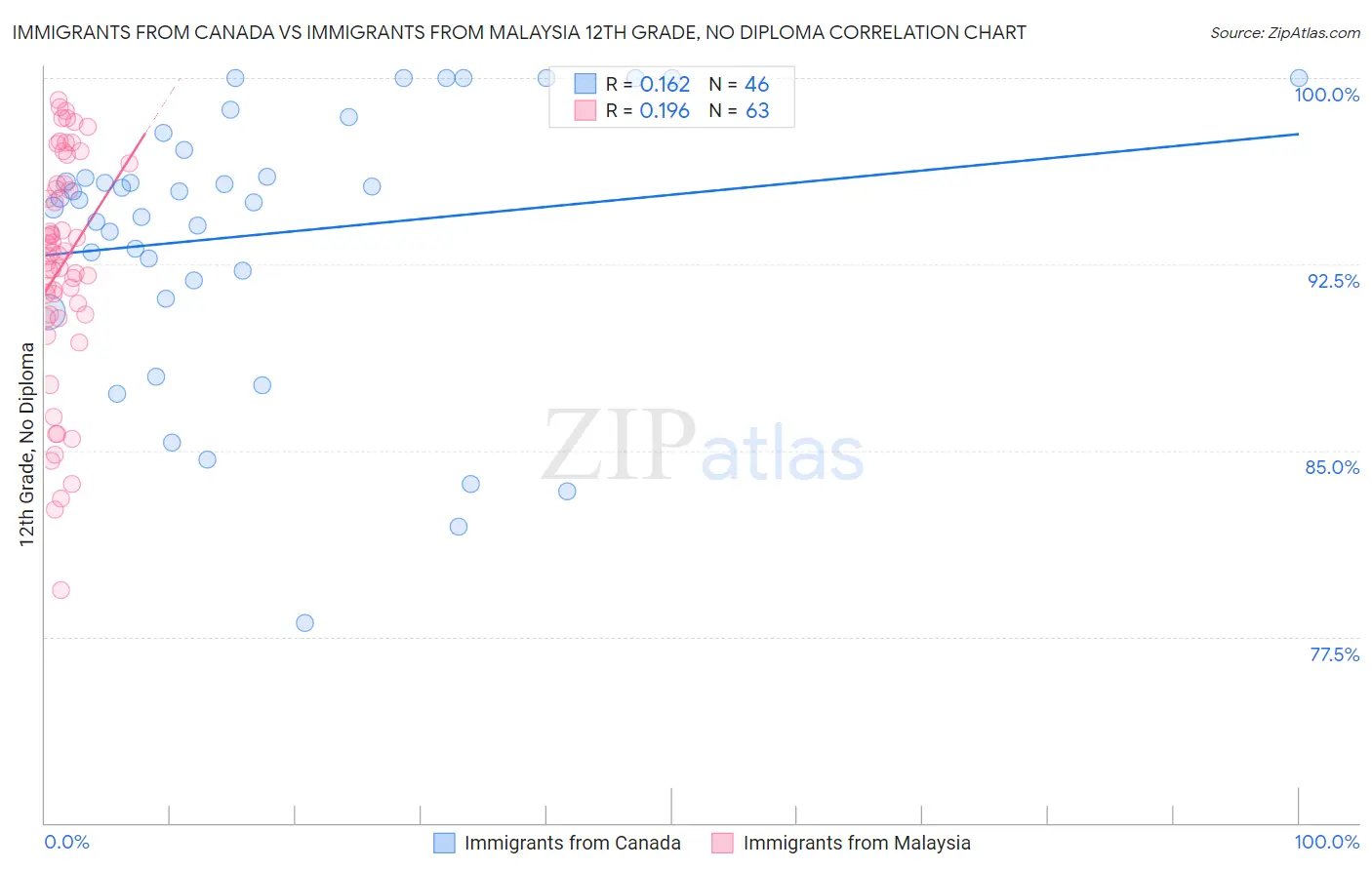 Immigrants from Canada vs Immigrants from Malaysia 12th Grade, No Diploma