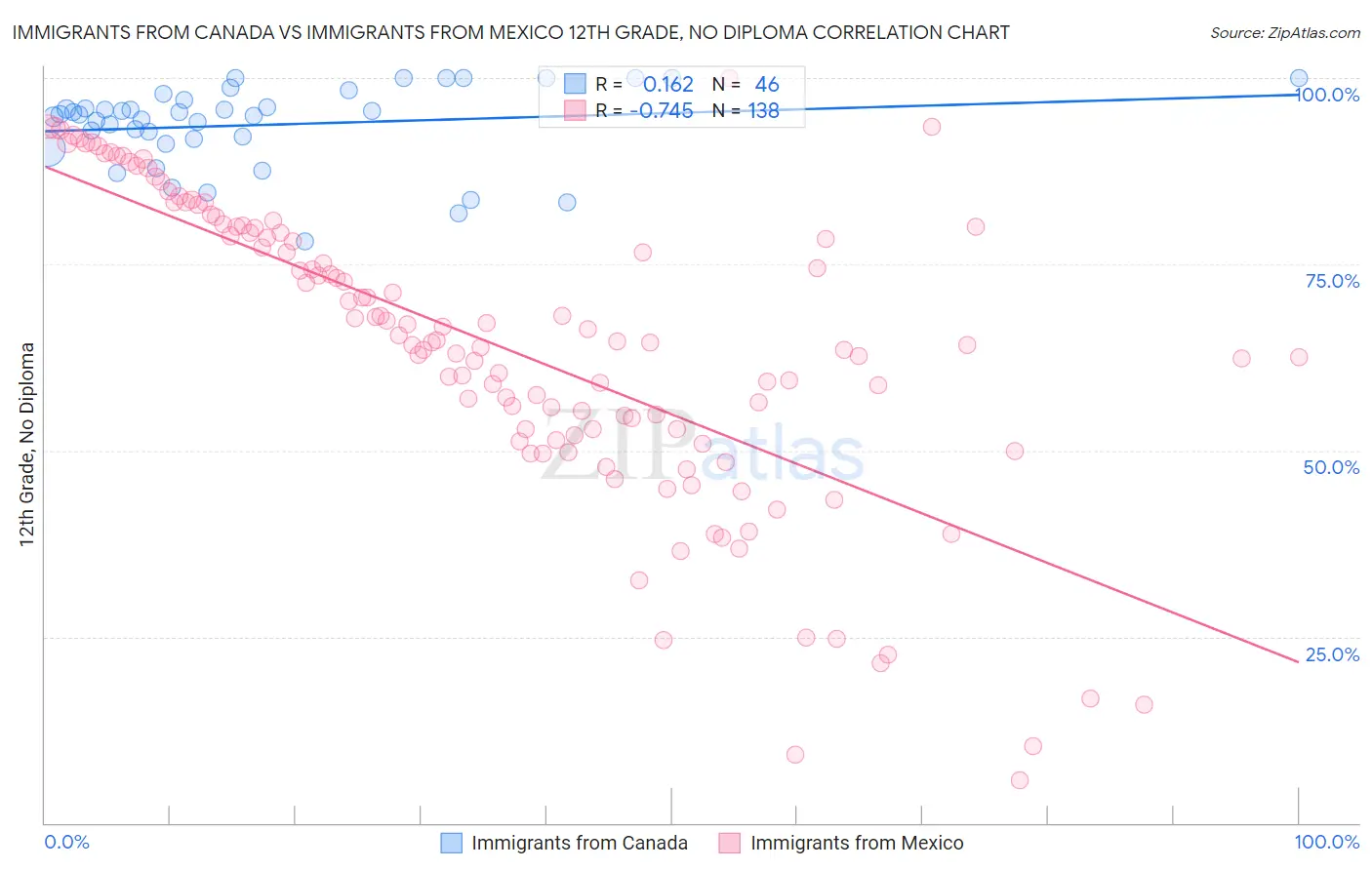 Immigrants from Canada vs Immigrants from Mexico 12th Grade, No Diploma