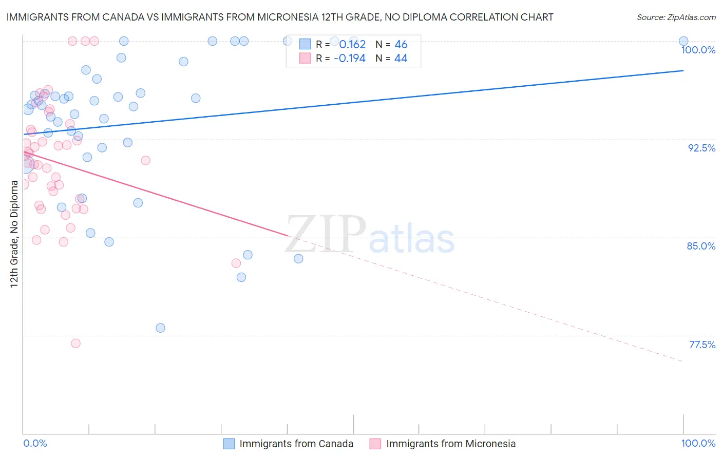 Immigrants from Canada vs Immigrants from Micronesia 12th Grade, No Diploma