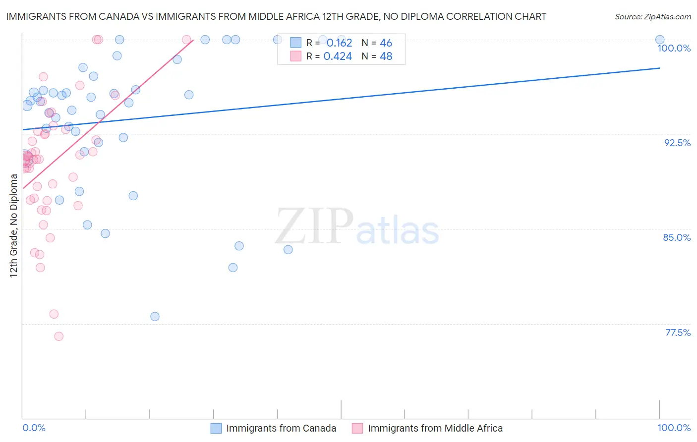 Immigrants from Canada vs Immigrants from Middle Africa 12th Grade, No Diploma