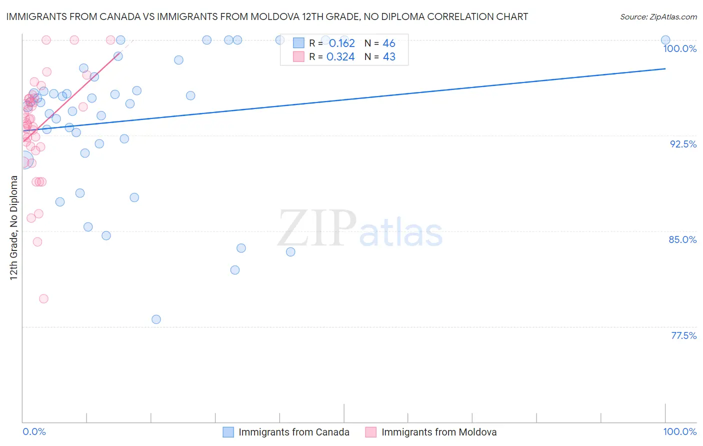 Immigrants from Canada vs Immigrants from Moldova 12th Grade, No Diploma