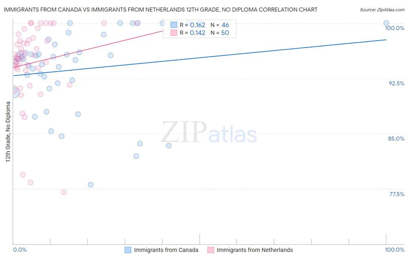 Immigrants from Canada vs Immigrants from Netherlands 12th Grade, No Diploma