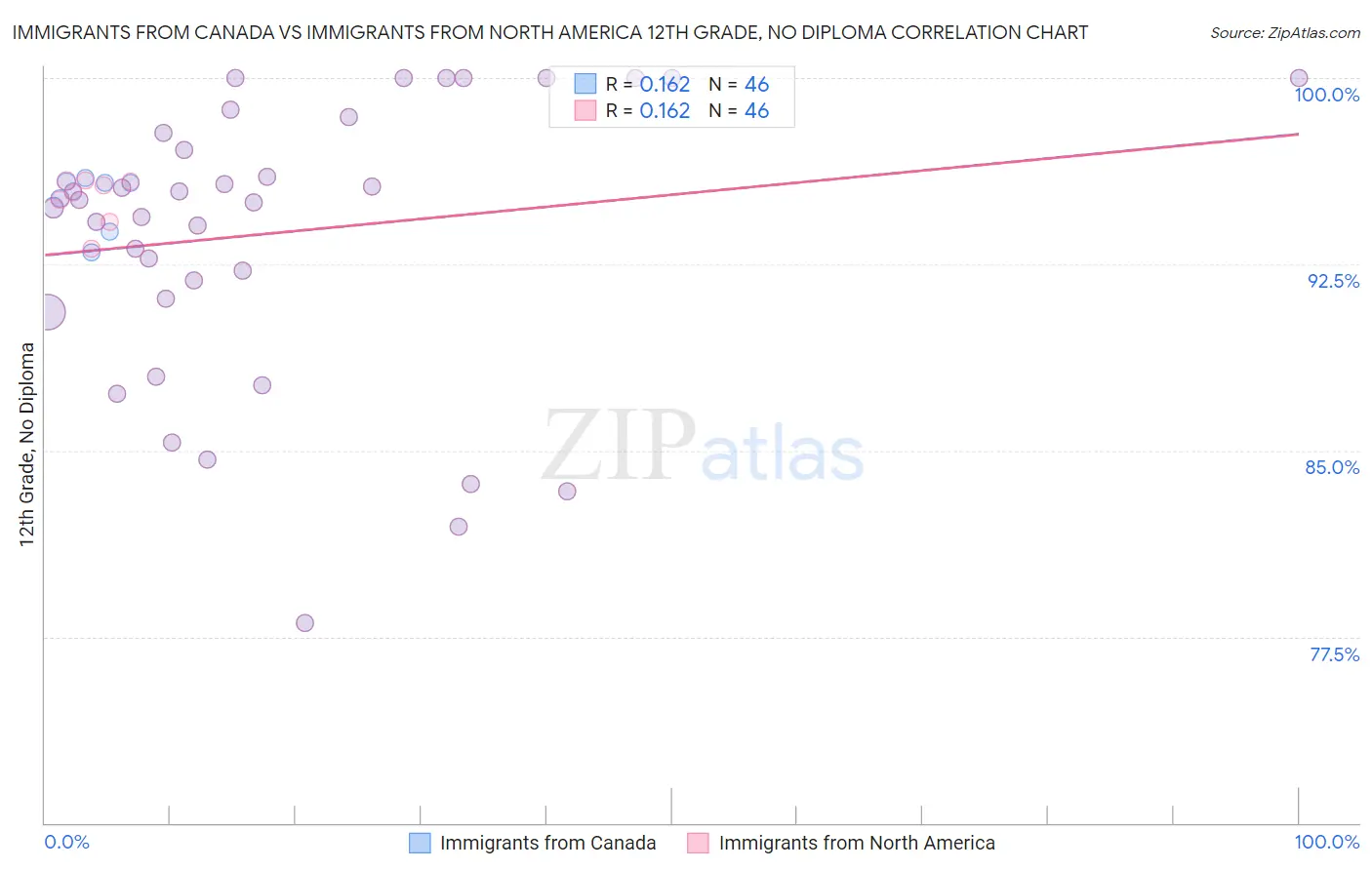 Immigrants from Canada vs Immigrants from North America 12th Grade, No Diploma