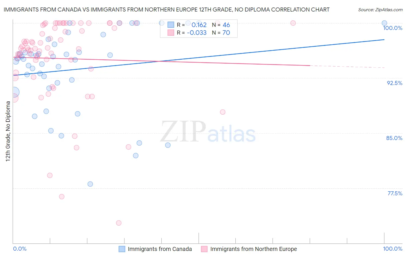 Immigrants from Canada vs Immigrants from Northern Europe 12th Grade, No Diploma