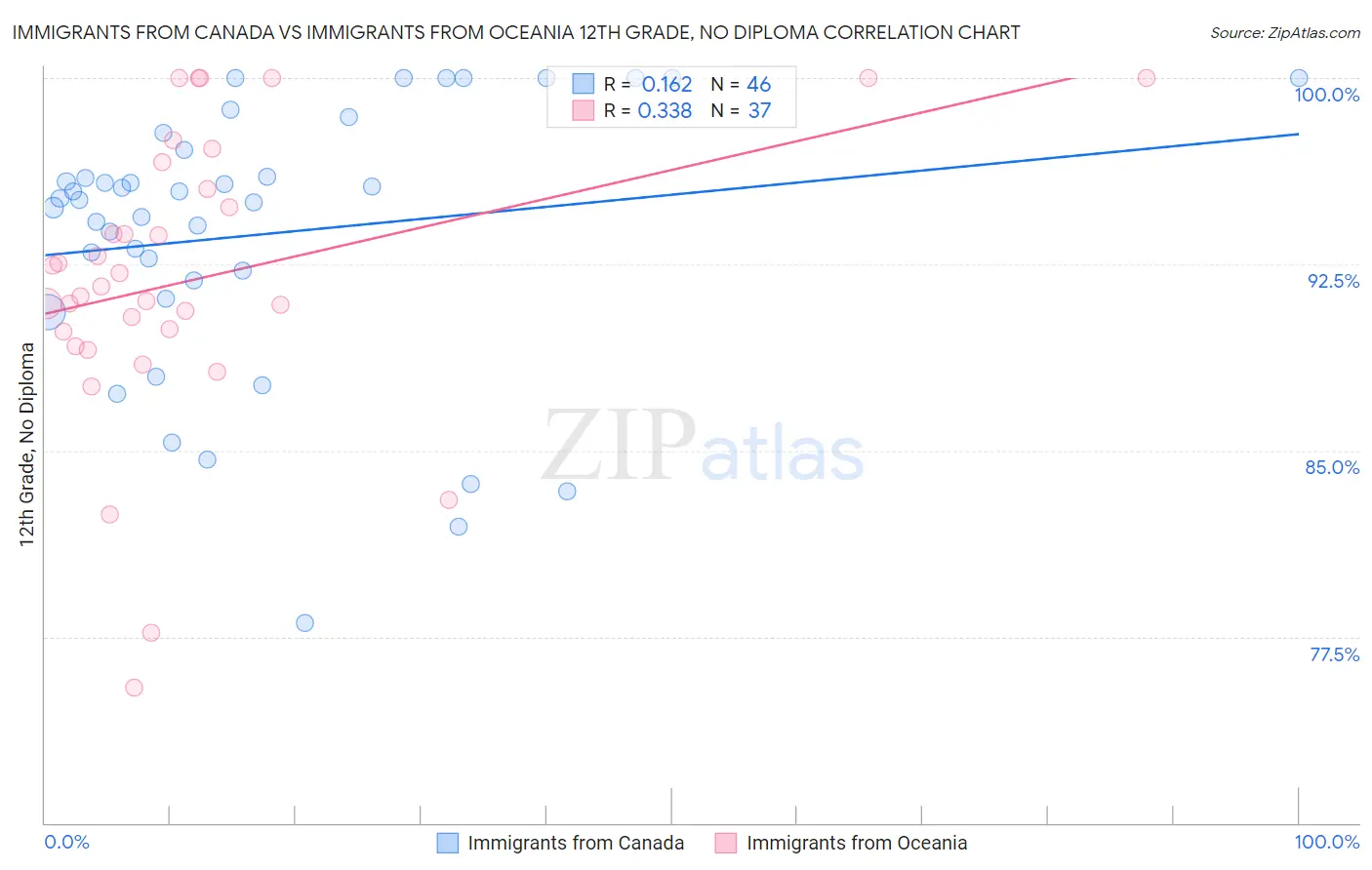 Immigrants from Canada vs Immigrants from Oceania 12th Grade, No Diploma