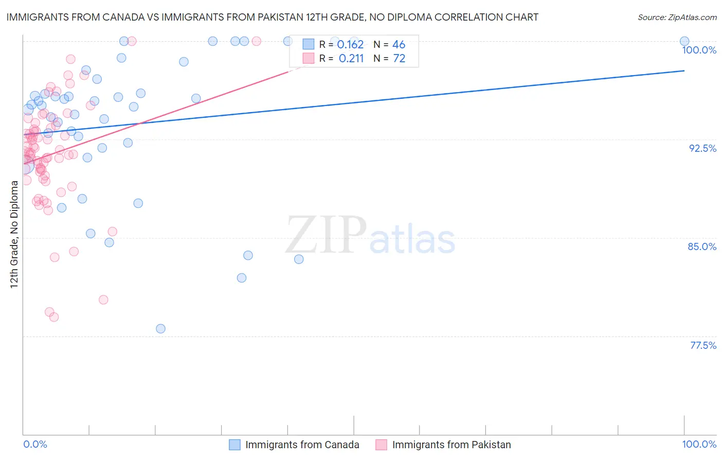 Immigrants from Canada vs Immigrants from Pakistan 12th Grade, No Diploma