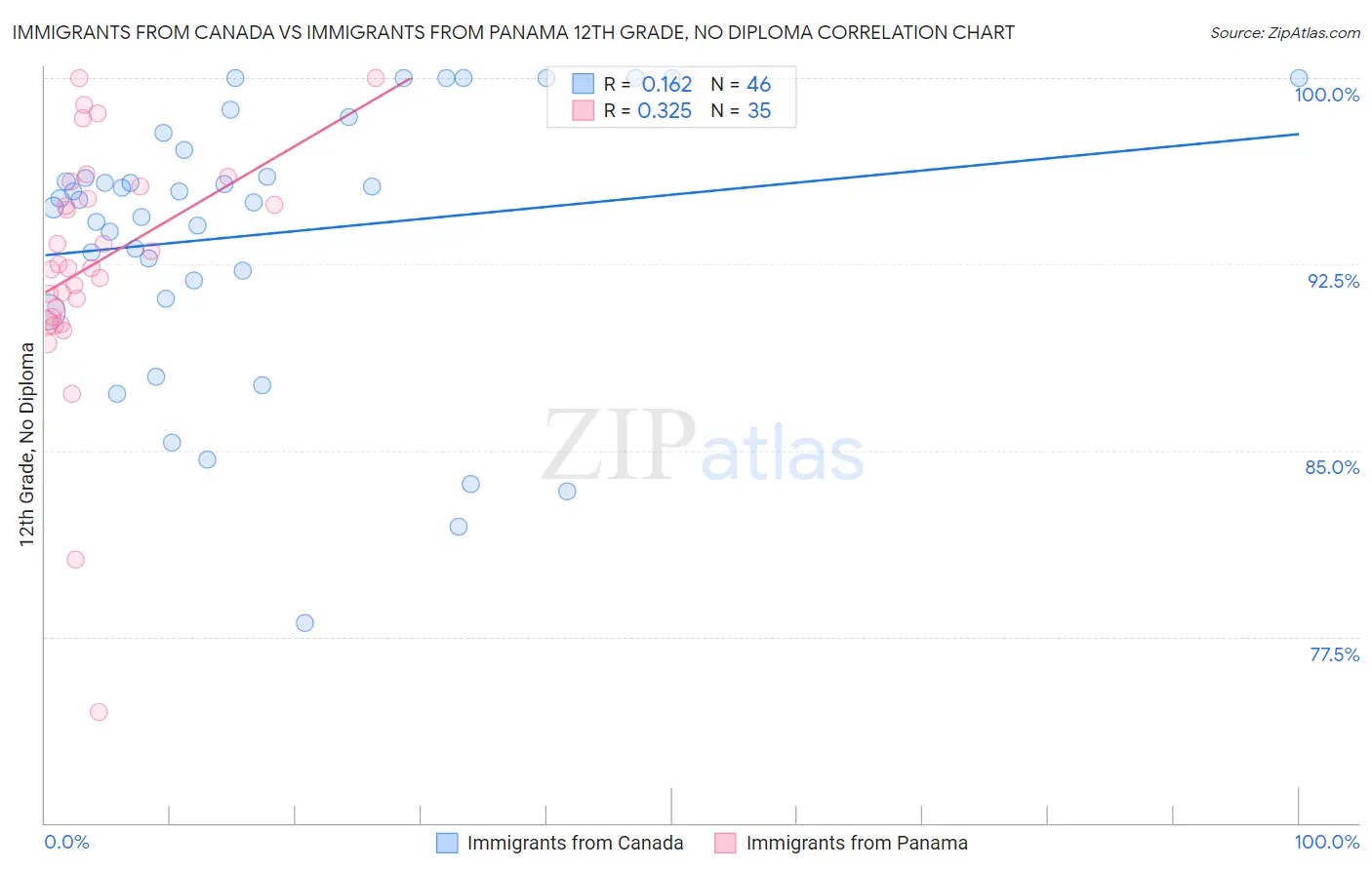 Immigrants from Canada vs Immigrants from Panama 12th Grade, No Diploma