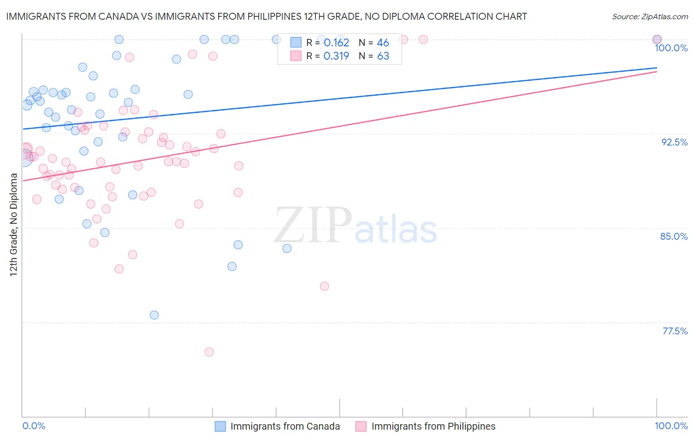 Immigrants from Canada vs Immigrants from Philippines 12th Grade, No Diploma