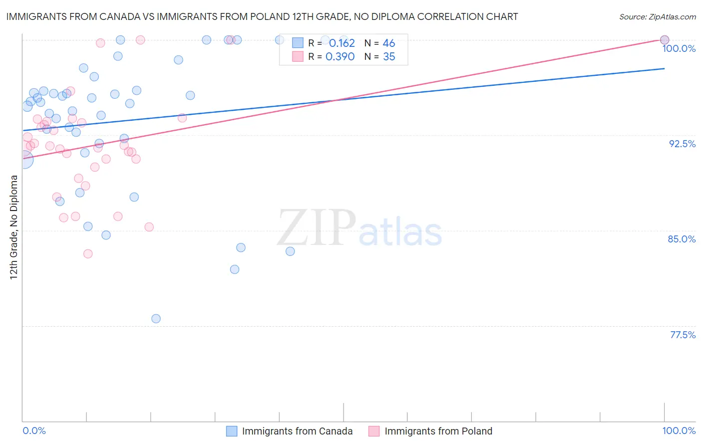 Immigrants from Canada vs Immigrants from Poland 12th Grade, No Diploma