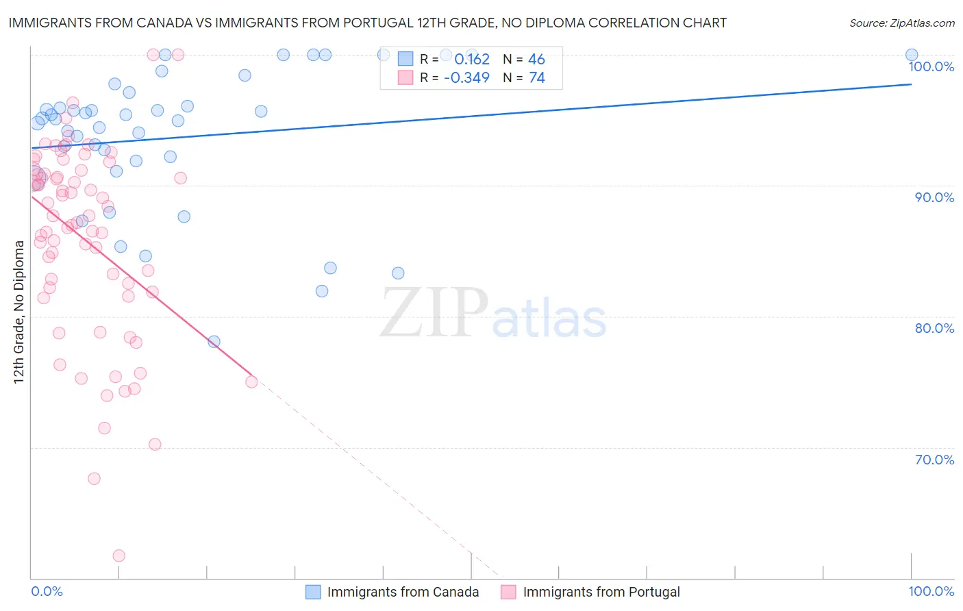 Immigrants from Canada vs Immigrants from Portugal 12th Grade, No Diploma